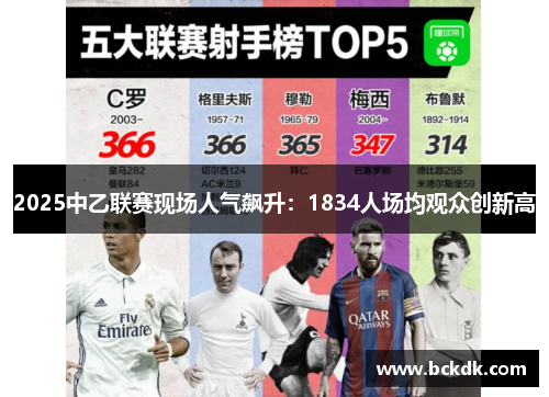 2025中乙联赛现场人气飙升：1834人场均观众创新高